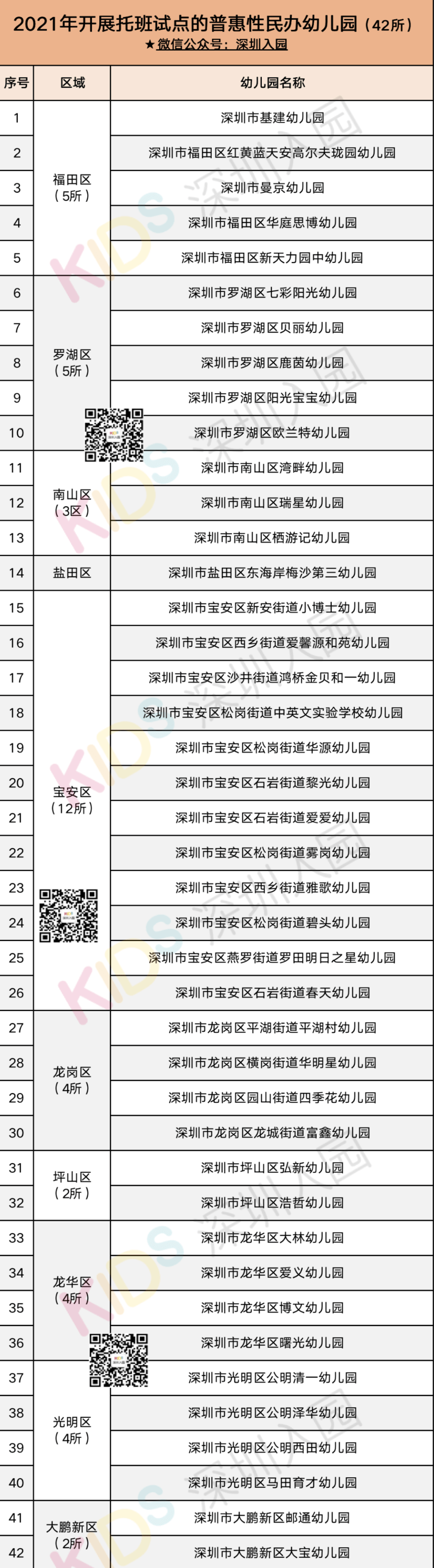 名单|市教育局通知！深圳2021年普惠性民办幼儿园开展托班名单公布！10区全覆盖！