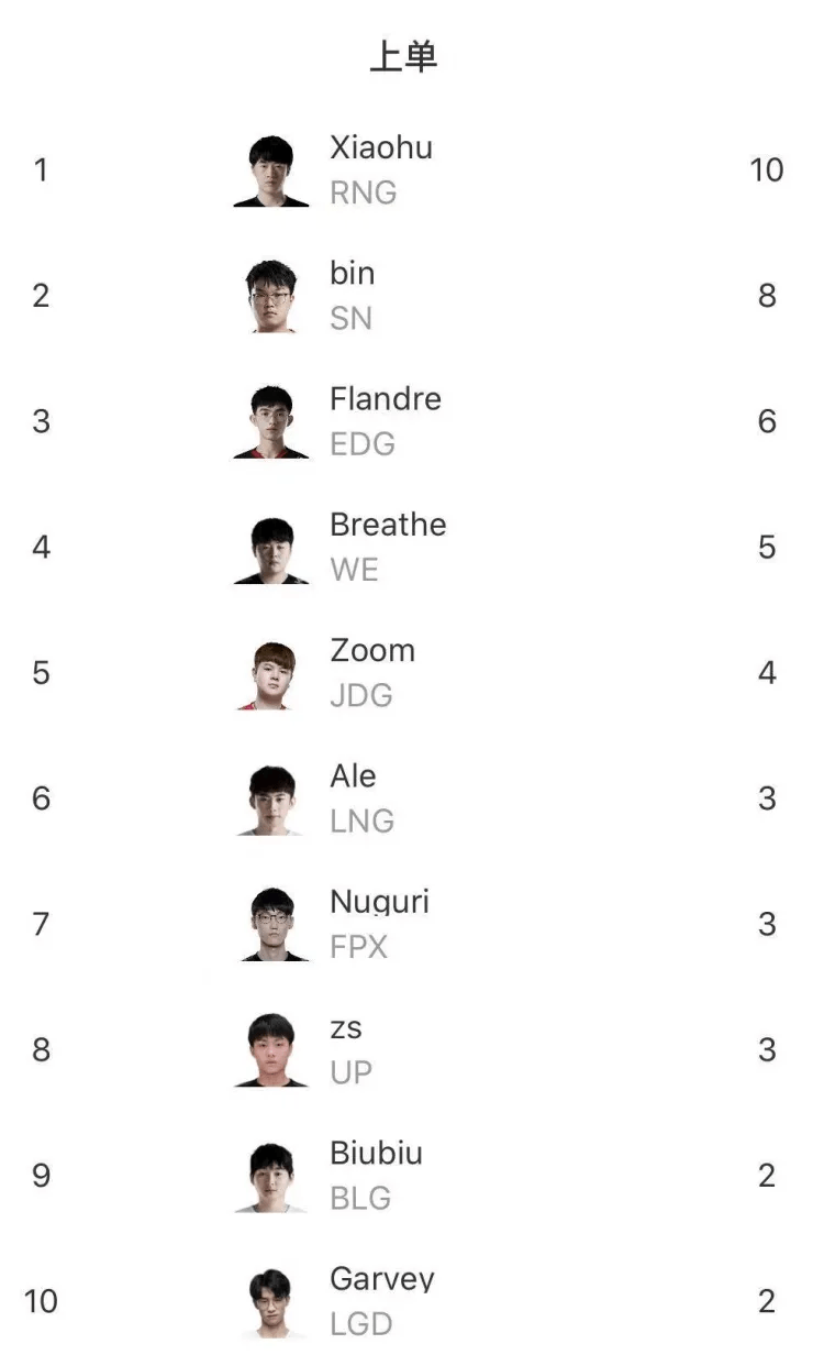 lpl排行榜_LPL各位置MVP排行榜:小虎上单第一,中路左手硬币竞争激烈