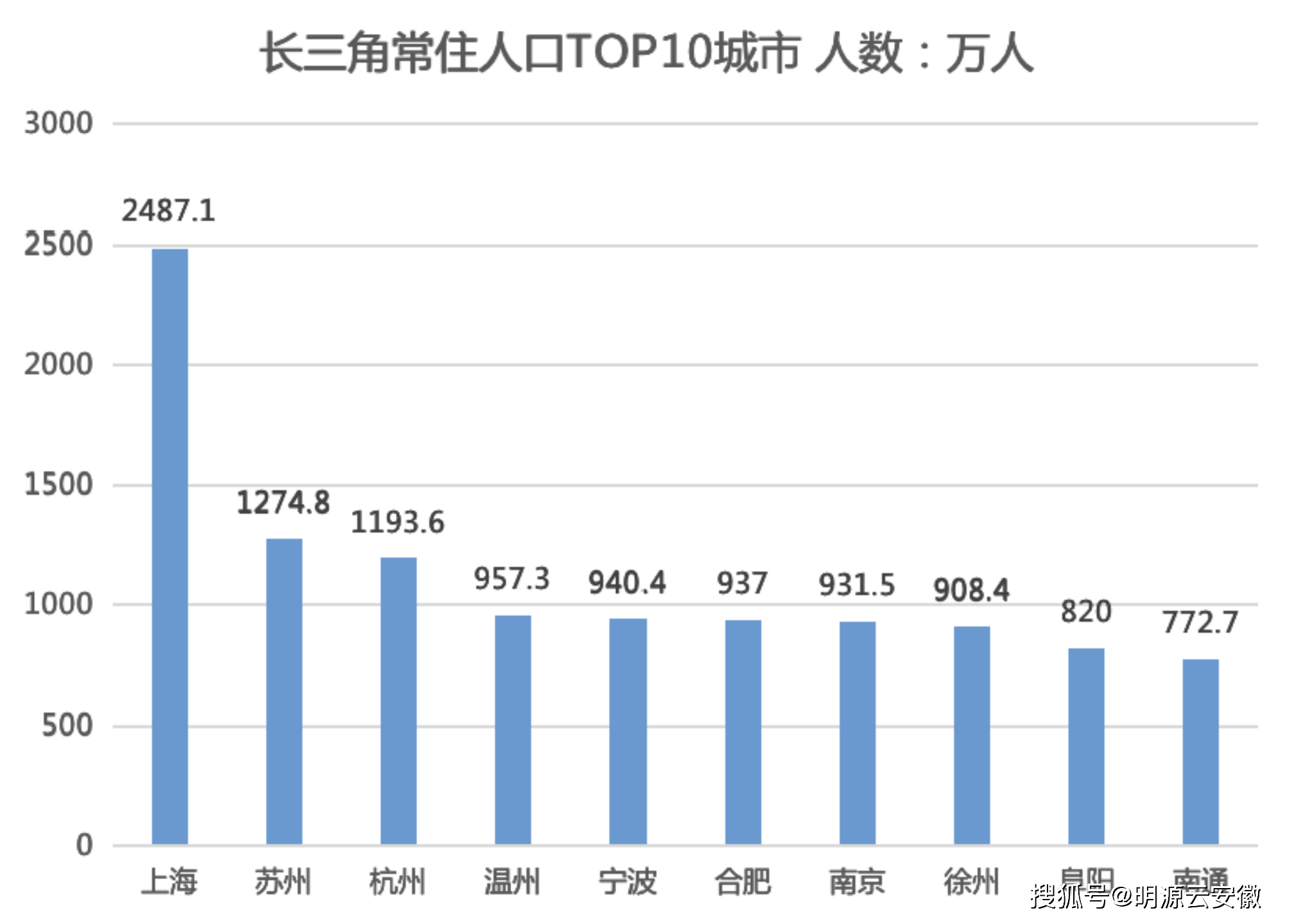 安徽人口_安徽人最爱去江苏 人口开始回流(3)