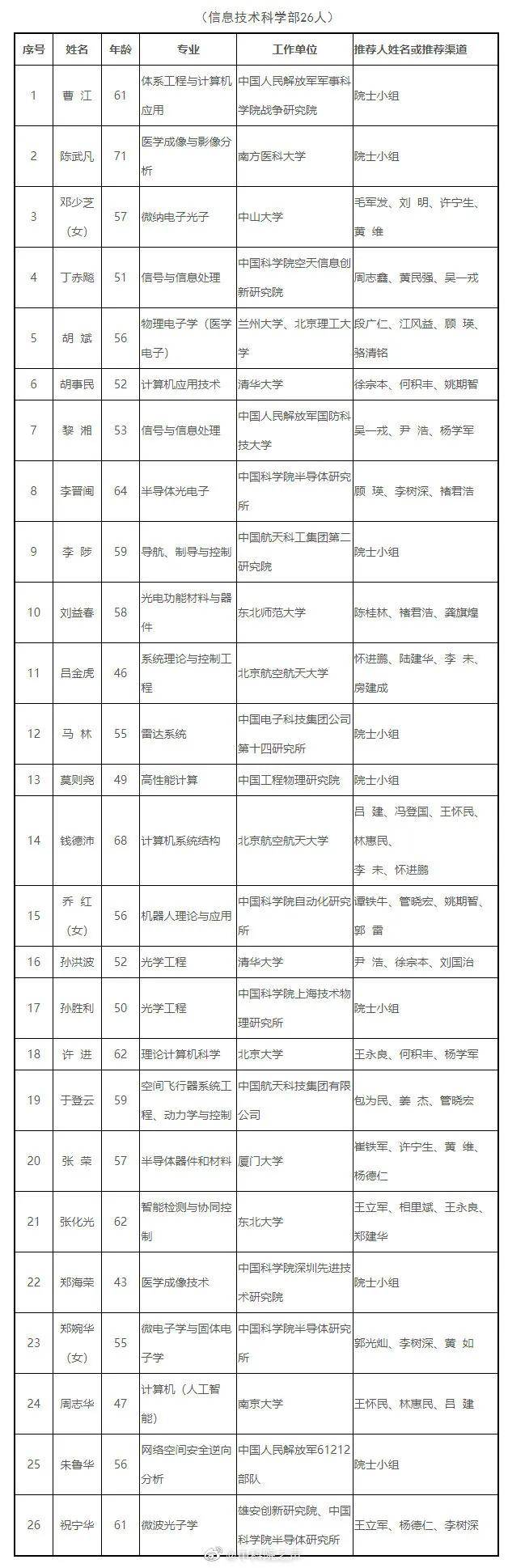 化学|2021中国科学院院士增选初步候选人名单，天津这些人入选！