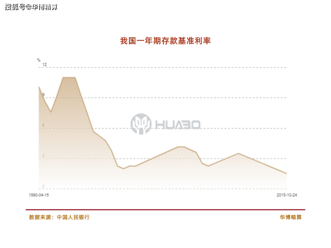 利率下行,锁定利率正当时_资本