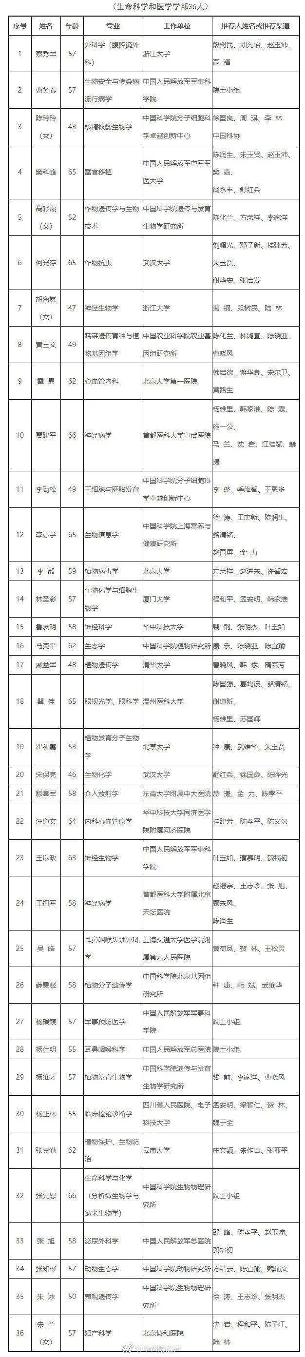 化学|2021中国科学院院士增选初步候选人名单，天津这些人入选！