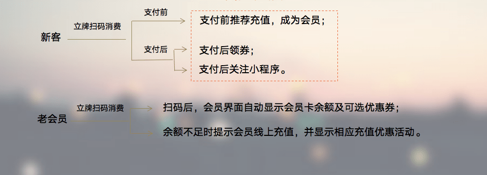 美食城如何讓散客成為回頭客支付即會員