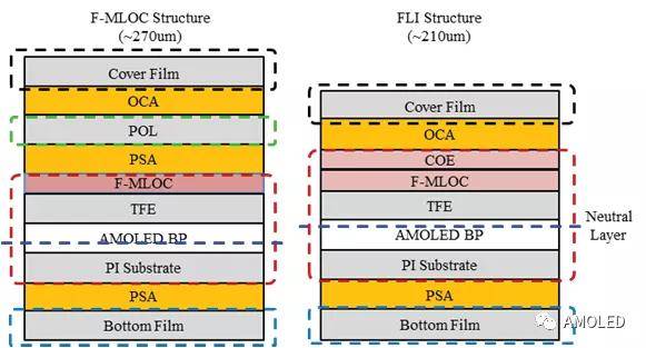 一文看懂京東方提出的偏光片替代方案fli結構