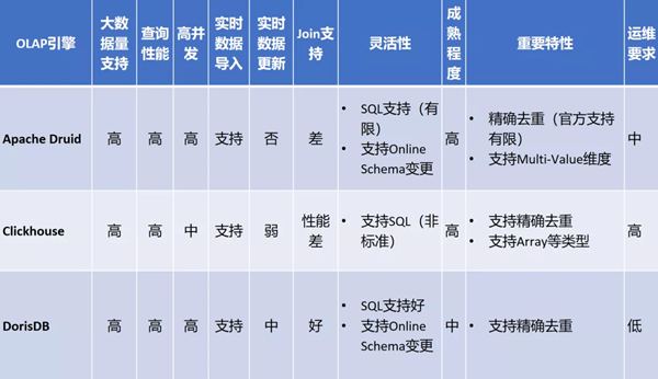 业务|贝壳找房 x DorisDB：全新统一的极速OLAP平台实践