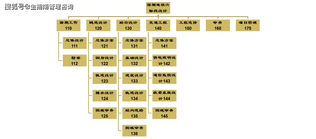 wbs的分解可以採用以下三種方式進行:wbs在項目管理過程中是制定進度