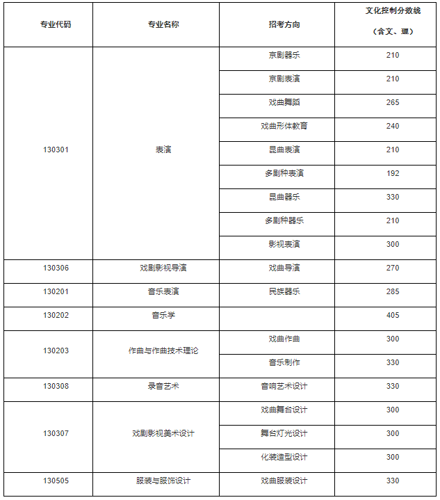 傳媒類院校錄取分數線_2024年中國傳媒大學錄取錄取分數線（所有專業分數線一覽表公布）_傳媒2021錄取分數線