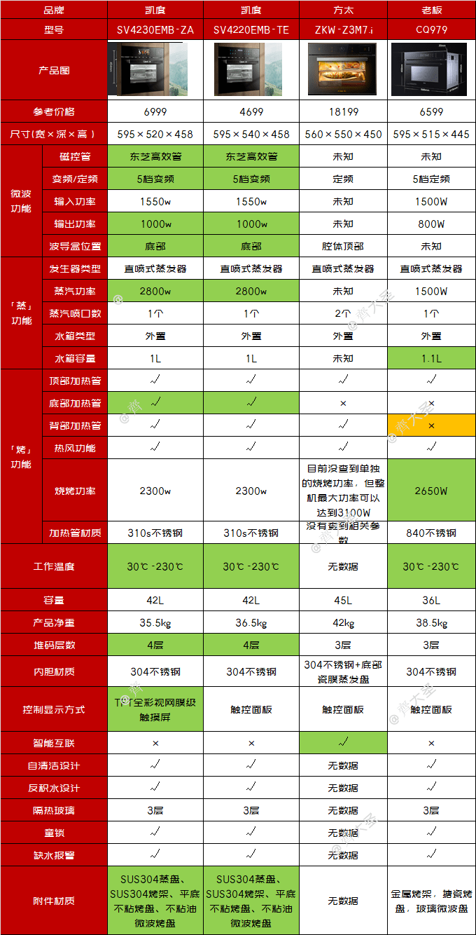 代目|「2021年万字盘点」微蒸烤一体机选购攻略及推荐清单