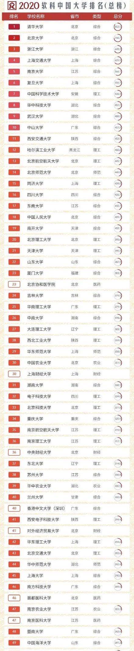 高校排名2020排行_重磅!2020QS世界大学排名全名单