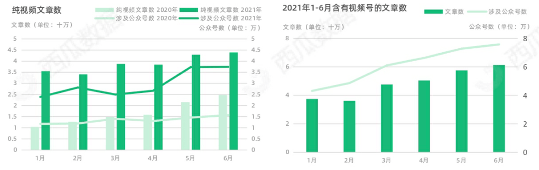 西瓜|2021年西瓜数据公众号半年度生态趋势调查报告