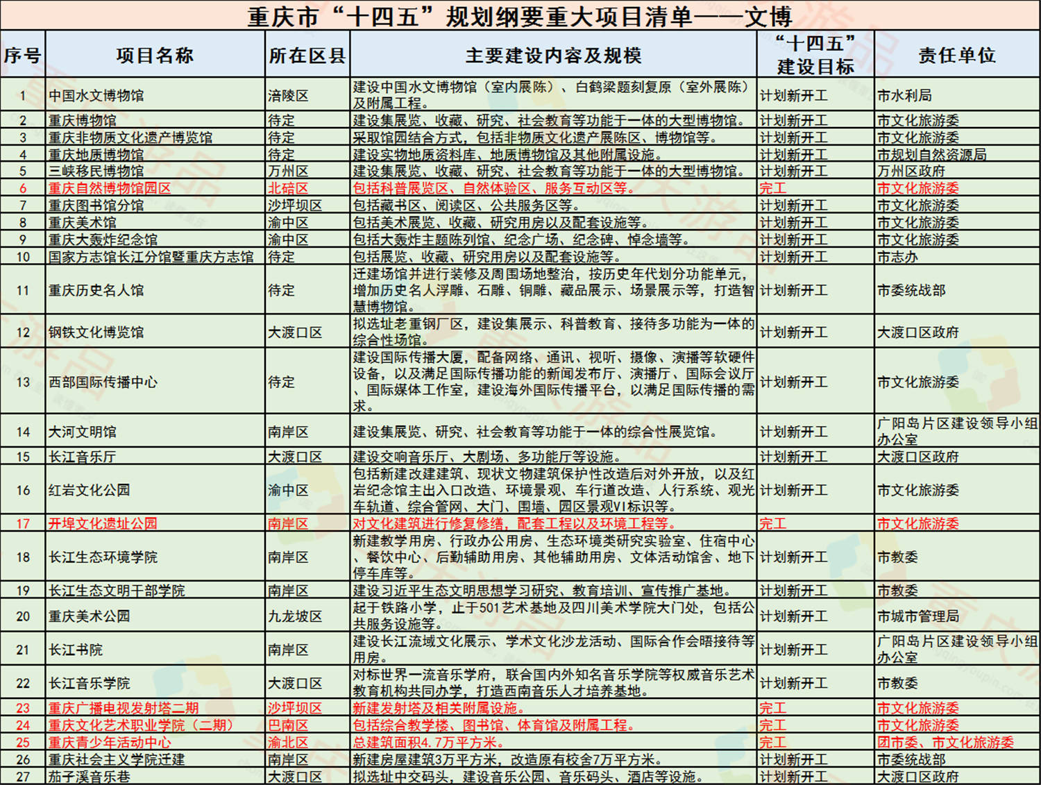 重庆主城区gdp2l_置业指南 盘点重庆主城区刚需楼盘