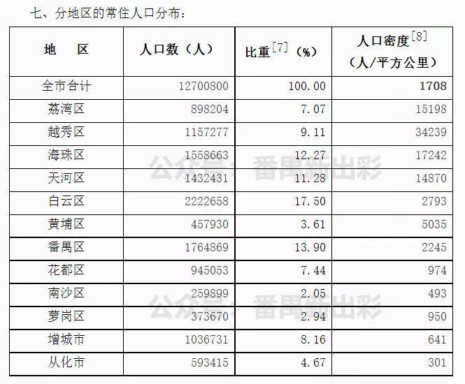 2010年广州常住人口大约有_广州常住人口突破1800万 仍处于人口红利黄金期,这个(3)