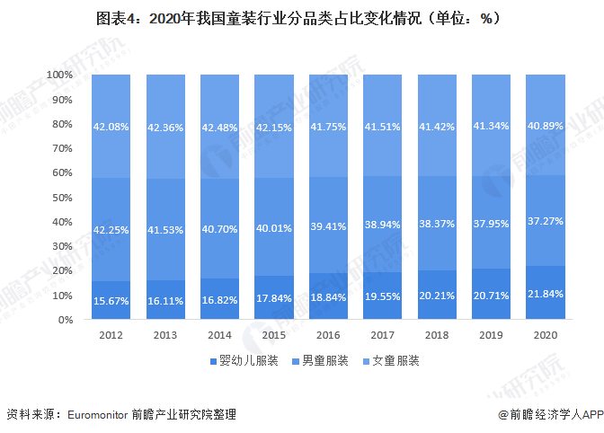 中国童装bsport体育行业市场规模及竞争格局分(图4)