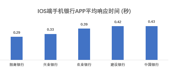 流量|17家企业手机银行APP评测：安卓端流量消耗表现不一 成极致体验最大阻碍