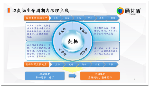 数字|深度｜通付盾关于数字安全技术与信息安全保护的理念、技术研究与创新实践