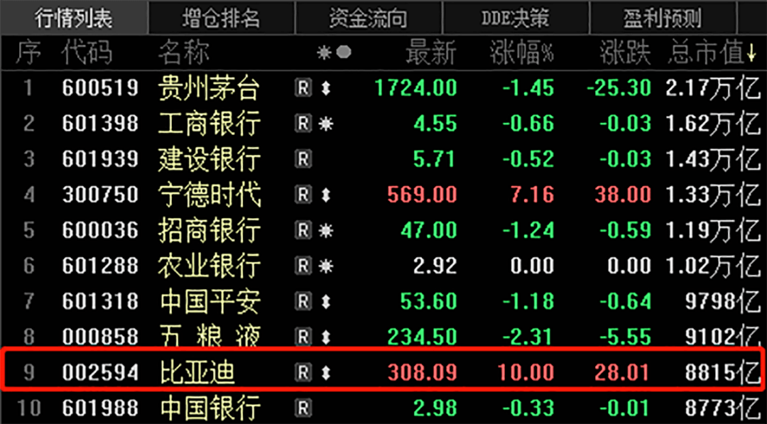 比亚迪股票价格最新消息 0bb0f4e7d5e446c89860b1bf4675148b.png