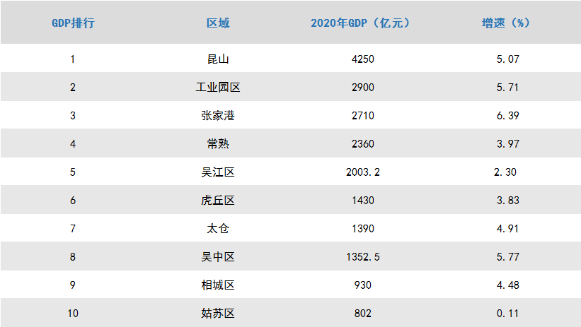 经开区2020gdp_权威发布 2020年龙泉驿区GDP实现1355.2亿元,同比增长3.9(3)