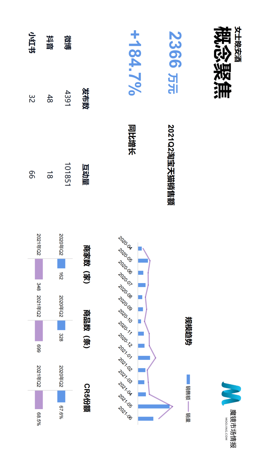 魔镜市场情报发布《2021年Q2中国线上高增长消费市场白皮书》-家电圈官网