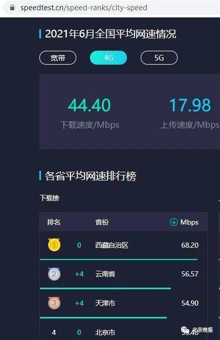 Mbps|你感觉4G网速变慢了吗？