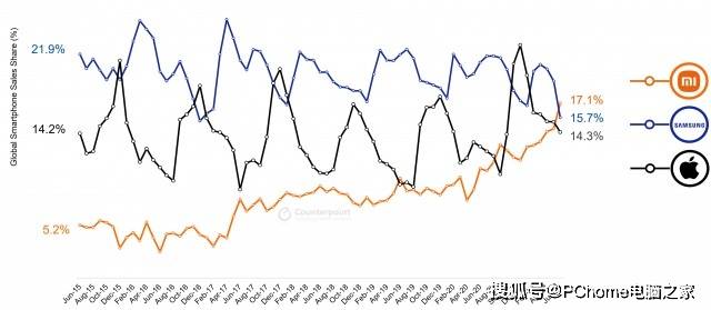 手机|小米超越苹果三星 6月全球手机市场份额称王