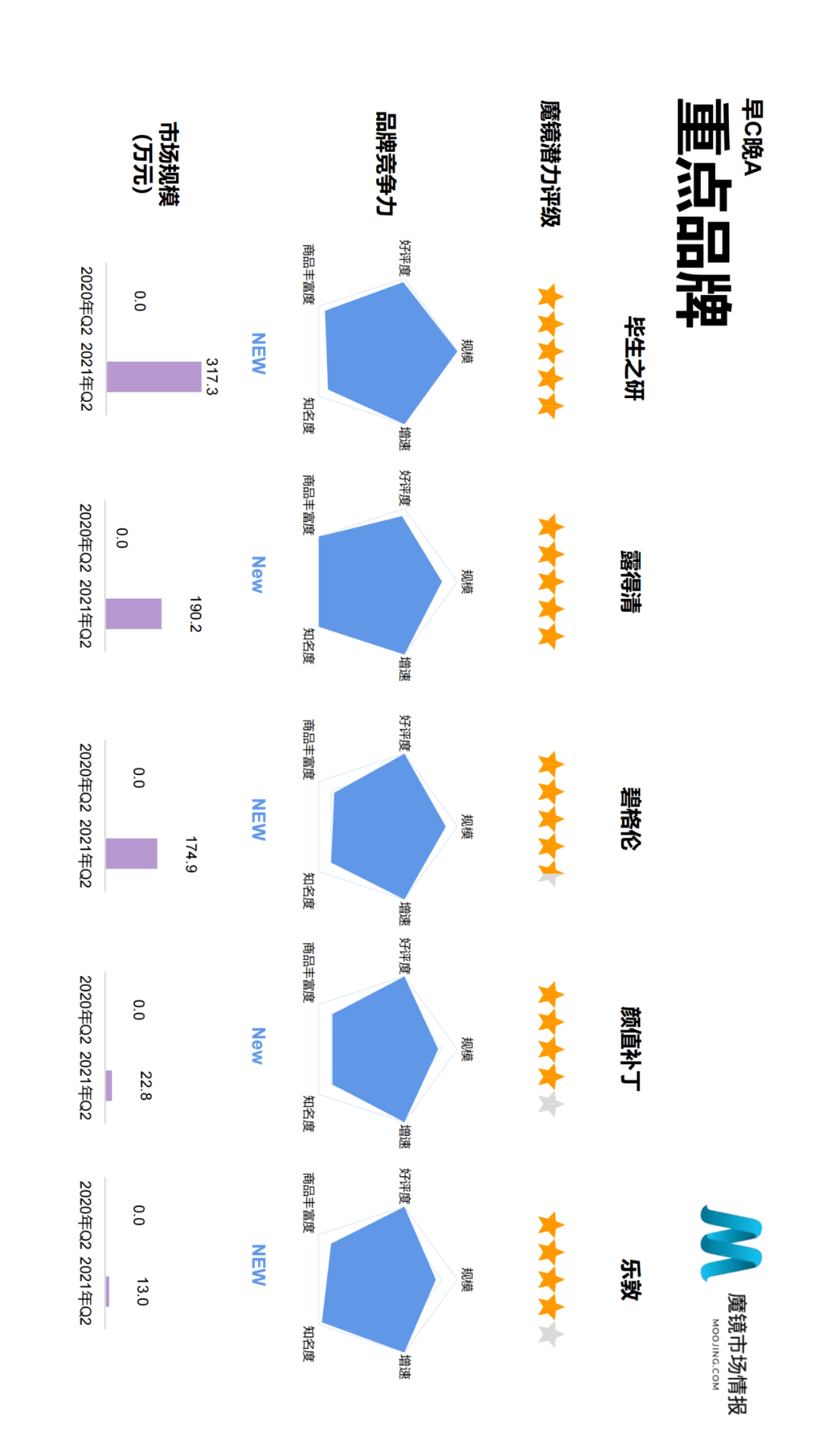魔镜市场情报发布《2021年Q2中国线上高增长消费市场白皮书》-家电圈官网