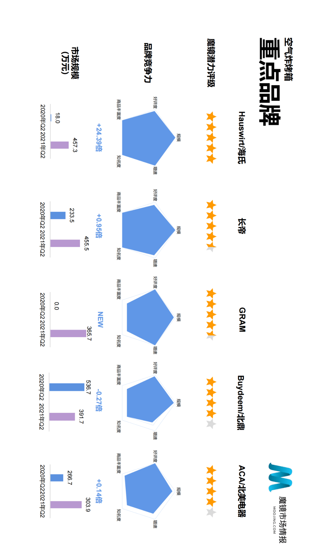 魔镜市场情报发布《2021年Q2中国线上高增长消费市场白皮书》-家电圈官网