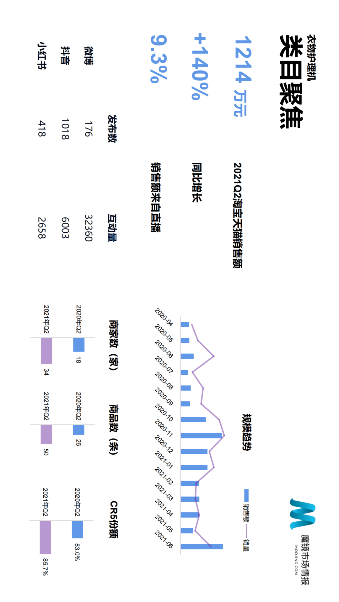 魔镜市场情报发布《2021年Q2中国线上高增长消费市场白皮书》-家电圈官网