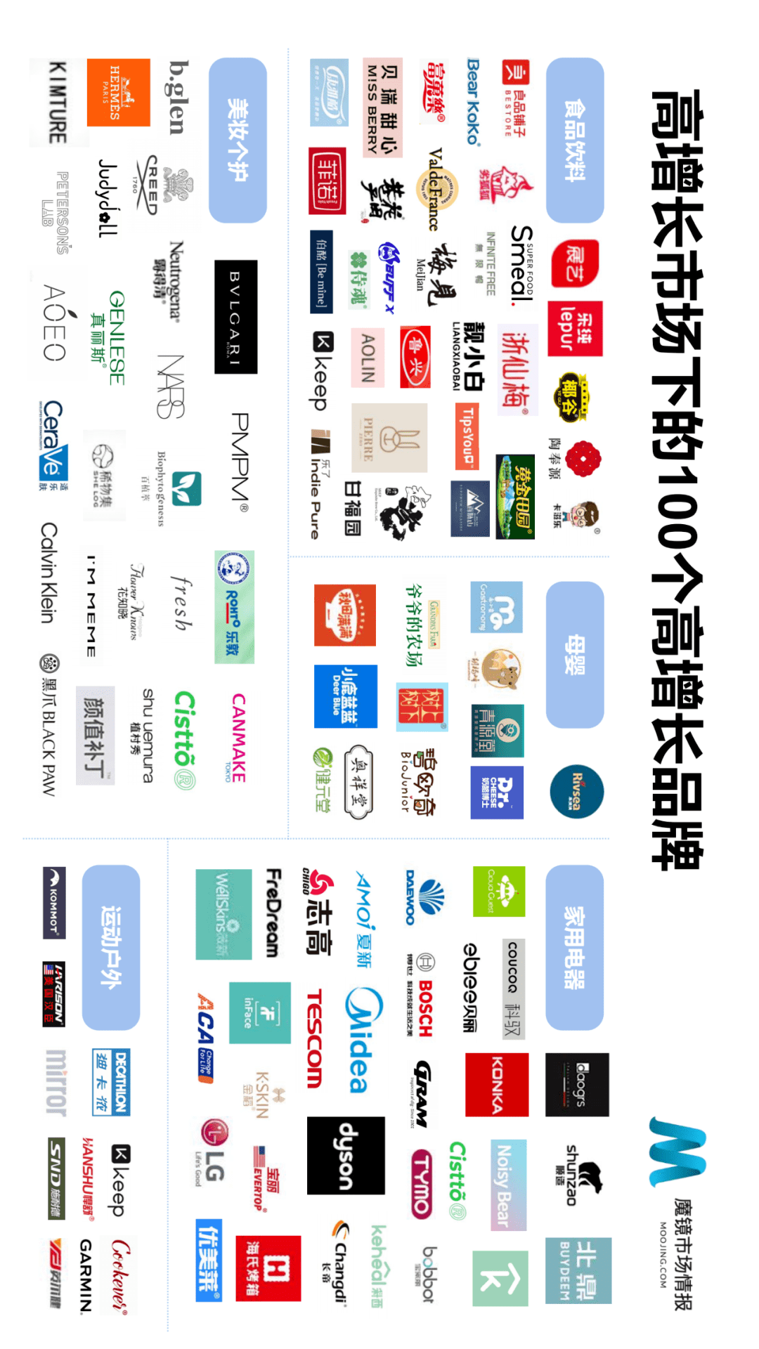 魔镜市场情报发布《2021年Q2中国线上高增长消费市场白皮书》-家电圈官网
