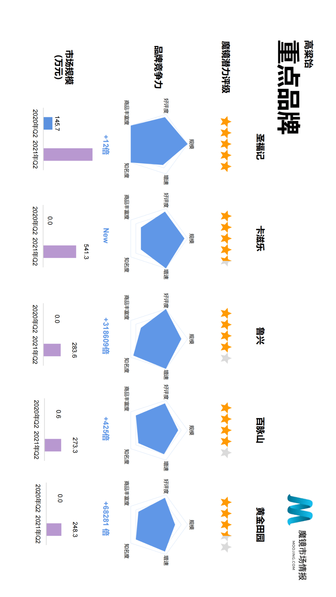 魔镜市场情报发布《2021年Q2中国线上高增长消费市场白皮书》-家电圈官网