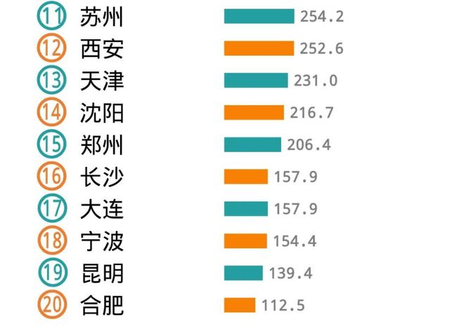 全国城市最新gdp和人口排名_2017年中国各省市面积人口GDP及人均GDP排名(3)