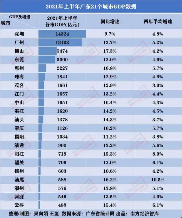 惠州市gdp历年数据_2017年度广东经济运行情况分析 GDP增长7.5 图