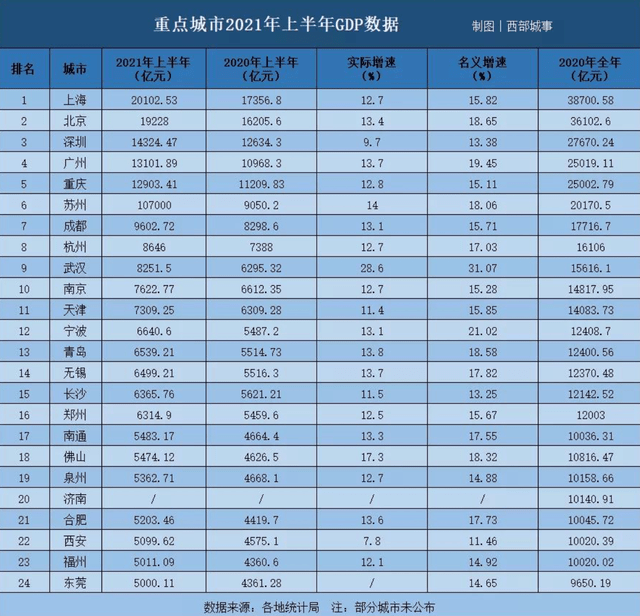 北京GDP第一次进前十_2020年第一季度全国各地GDP数据公布,南京首次进入前十(2)