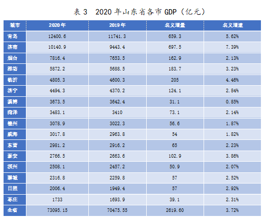 2020年在史無前例的嚴峻形勢下,濟南gdp首次突破萬億大關(10140.