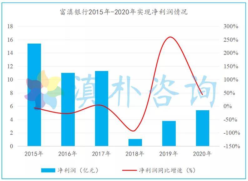 富滇银行全国排名又双叒叕下滑了