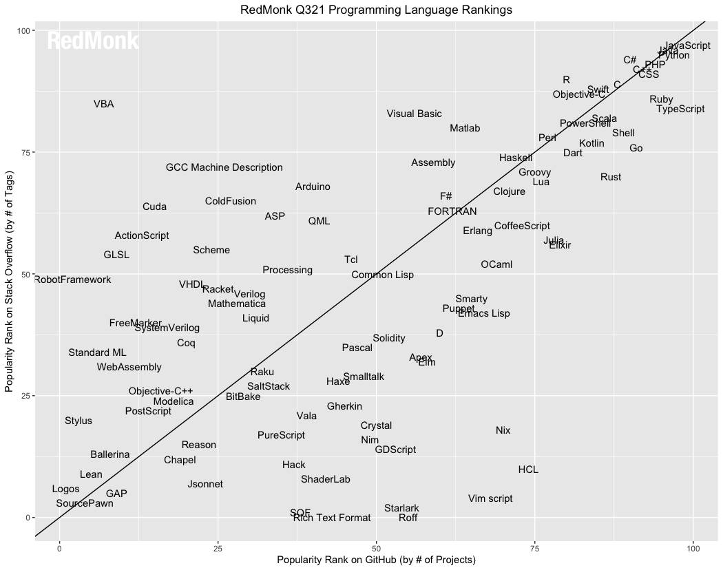 调查|Rust最受喜爱却少有人用,Python排第六,2021开发者调查报告出炉