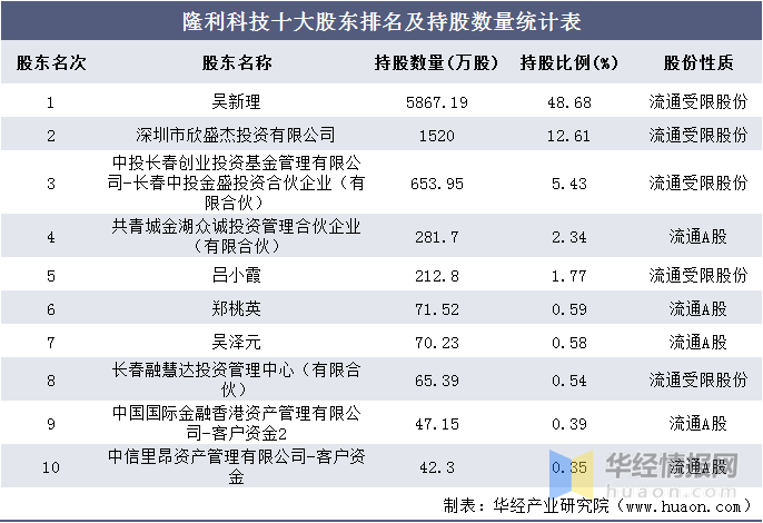 长春公司排名_长春中医药大学排名(2)