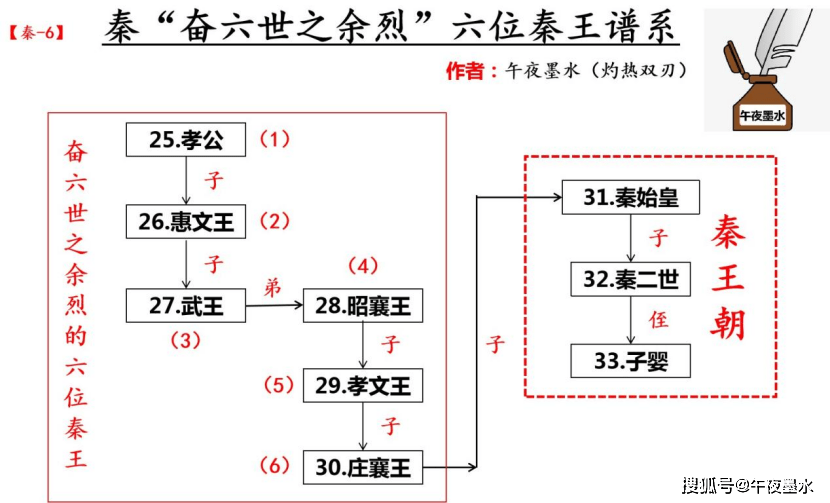秦始皇“奋六世之余烈”中六世秦(公)王的主要功绩_秦国 秦始皇“奋六世之余烈”中六世秦(公)王的主要功绩_秦国
