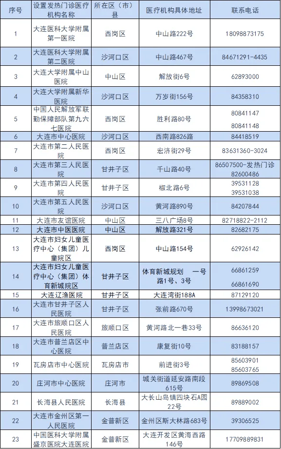 大连|收藏！大连发热门诊名单