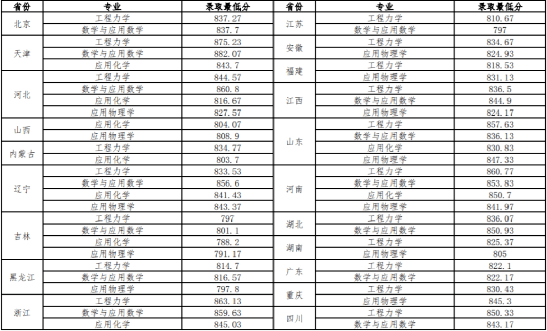 22西北工業大學西北工業大學2021年強基計劃錄取標準:23重慶大學重慶