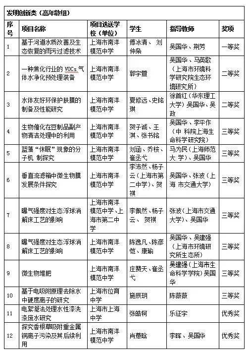 喜报丨第十九届全国中学生水科技发明比赛徐汇区19件项目获奖 青少年