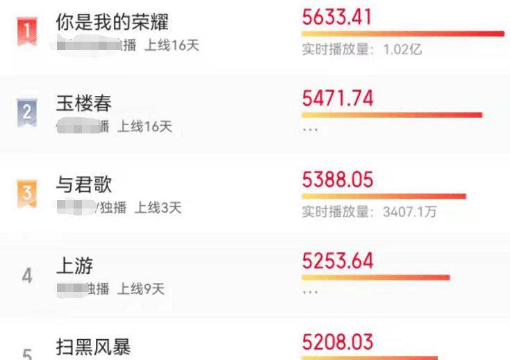 卫视|张艺兴孙红雷主演《扫黑风暴》,首播战绩出炉,东方卫视押对宝了