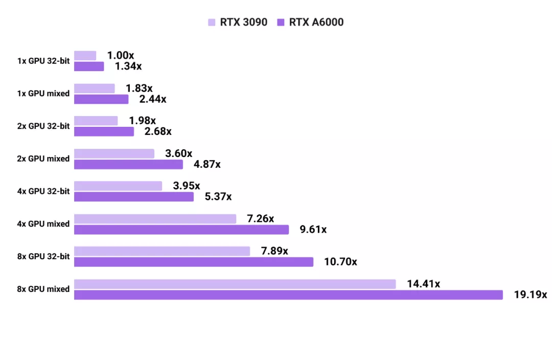 精确度|有人拿当今最强GPU A6000和3090做了性能对比，网友：都买不起