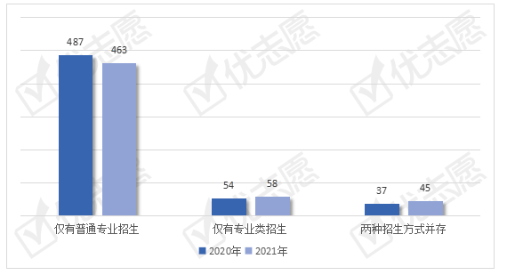 招生|2021年全国土木类专业招生变动分析：遇冷？