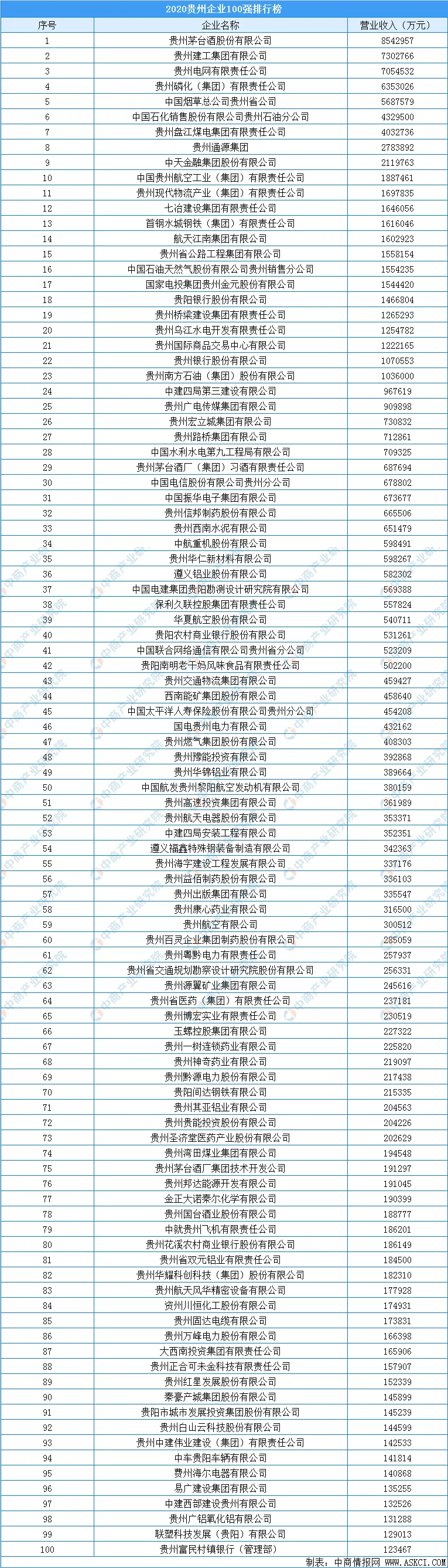 贵州酒业排行_中国品牌价值100强排行:贵州茅台行业第二,海尔连续20年登顶!