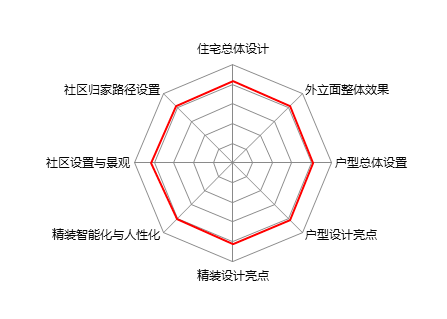 广州佳兆业天墅产品测评雷达图