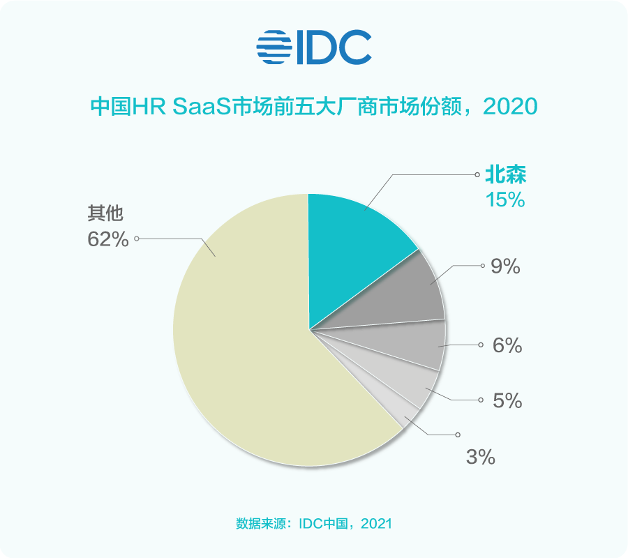 人力管理SaaS市场发展井喷，北森为何独占国内占有率鳌头