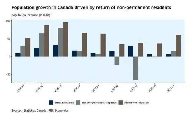 加拿大人口增长_中国移民人数再次井喷,加拿大成中国人最爱的投资地之一(3)