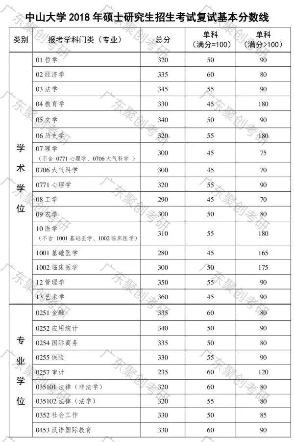 中山大学历年复试分数线20182020