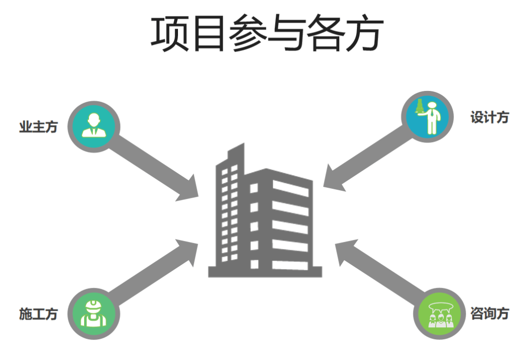 我们需要知道一个工程项目是有很多参与方的,比如 业主方,设计方