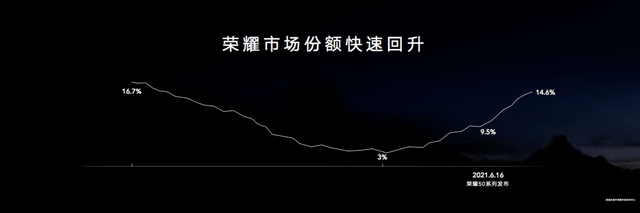 设计|荣耀首个里程碑：荣耀Magic3系列加速打造“全球标志性科技品牌”